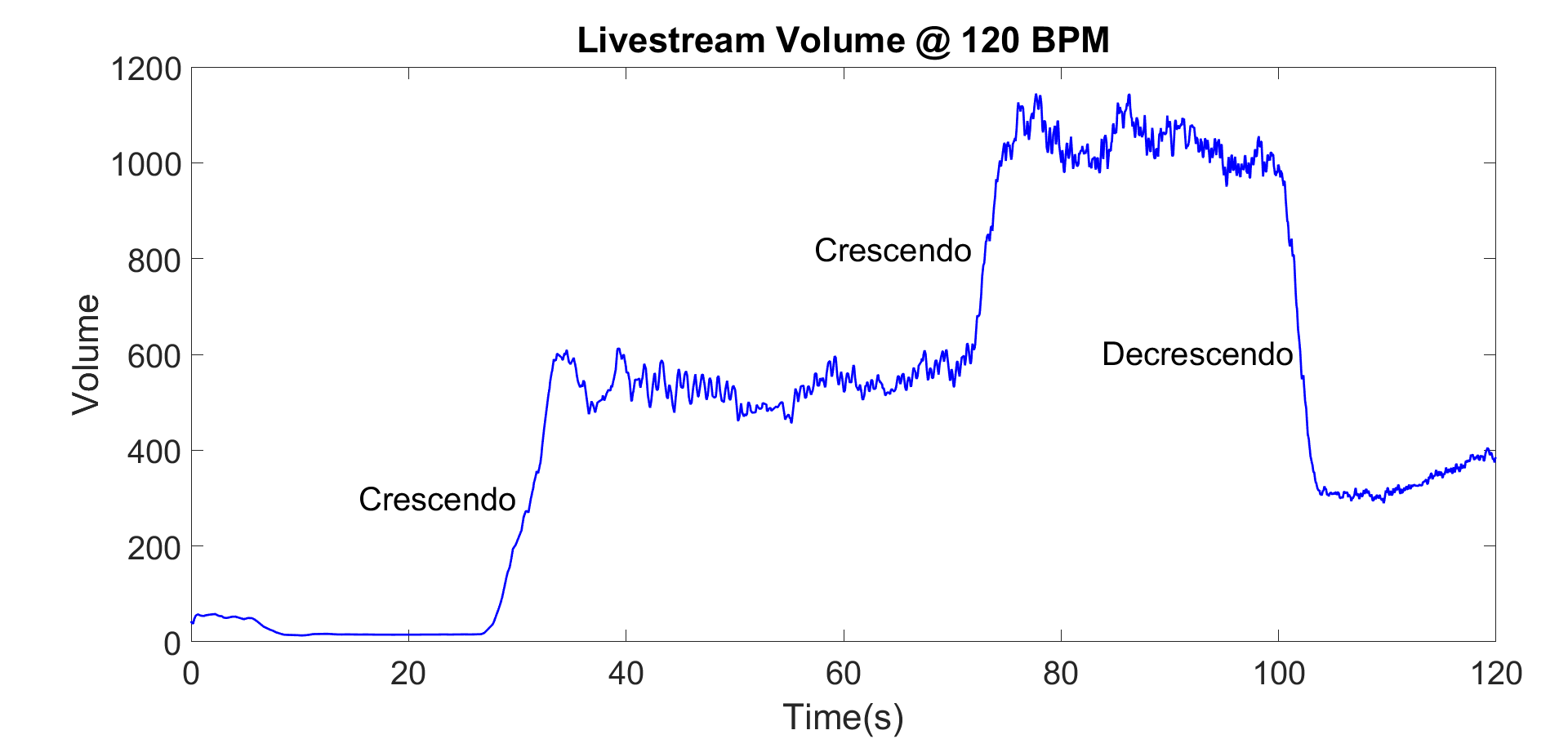 Livestream volume plot